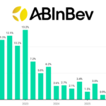 AB InBev quarterly sales Q1 2022-Q1 2026 chart