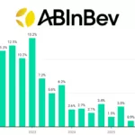 AB InBev quarterly sales Q1 2022-Q1 2026 chart