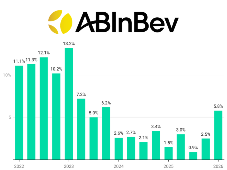 AB InBev quarterly sales Q1 2022-Q1 2026 chart