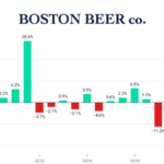 The Boston Beer Co Quarterly Sales Q1 2022-Q1 2026 chart