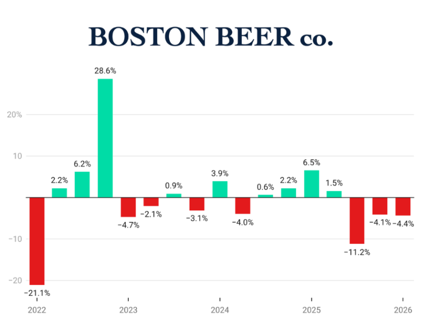 The Boston Beer Co Quarterly Sales Q1 2022-Q1 2026 chart