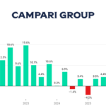 Campari Group sales Q1 2022-Q1 2026 chart