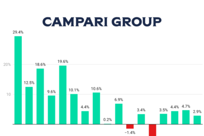 Campari Group sales Q1 2022-Q1 2026 chart
