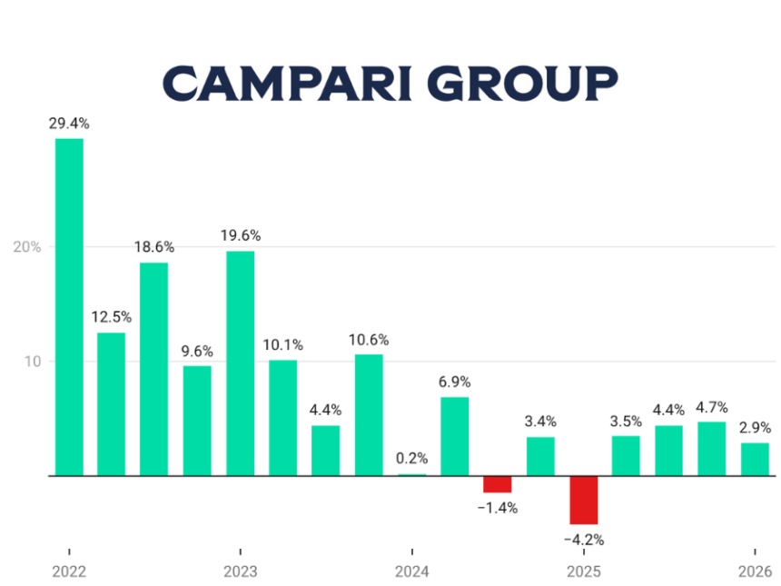 Campari Group sales Q1 2022-Q1 2026 chart