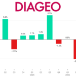 Diageo Sales Performance chart Q1 24 to Q3 26