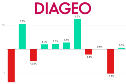 Diageo Sales Performance chart Q1 24 to Q3 26