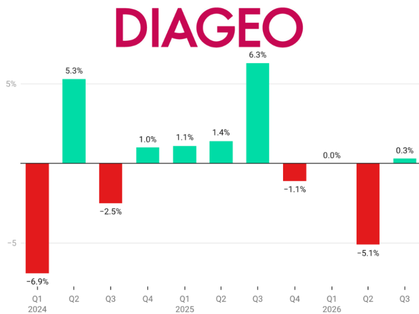 Diageo Sales Performance chart Q1 24 to Q3 26