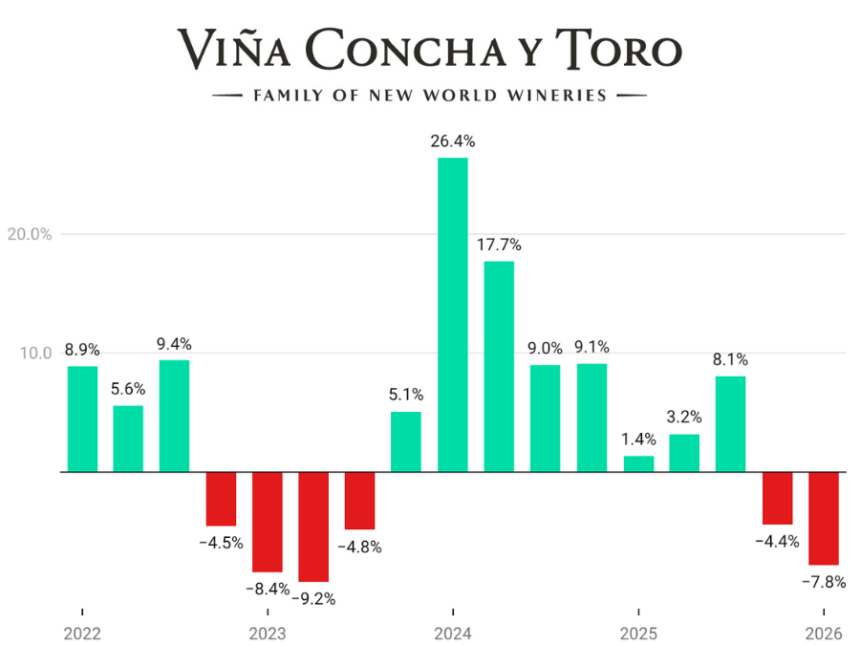 Concha y Toro Quarterly Sales chart Q1 2022-Q1 2026