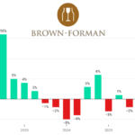 Brown Forman quarterly sales Q2 2022-Q1 2026 chart