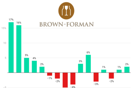 Brown Forman quarterly sales Q2 2022-Q1 2026 chart