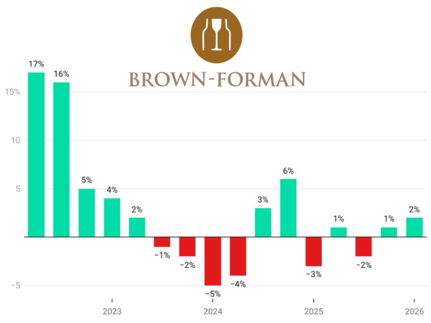 Brown Forman quarterly sales Q2 2022-Q1 2026 chart