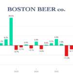 Boston Beer Co sales graph Q1 2022-Q2 2026