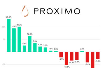 Proximo Spirits sales Q1 2022-Q2 2026 chart
