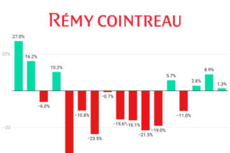 Remy Cointreau quarterly sales Q1 fiscal 2023-Q1 fiscal 2027 chart