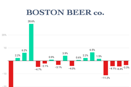 Boston Beer Co sales graph Q1 2022-Q2 2026