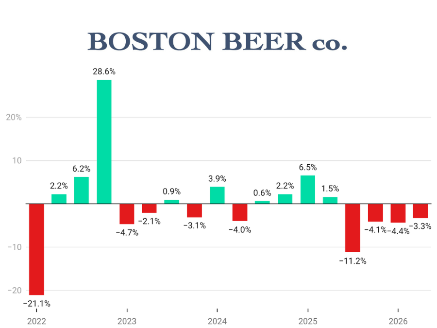 Boston Beer Co sales graph Q1 2022-Q2 2026