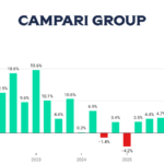 Campari Group sales Q1 2022-Q2 2026 chart