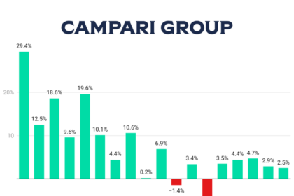 Campari Group sales Q1 2022-Q2 2026 chart