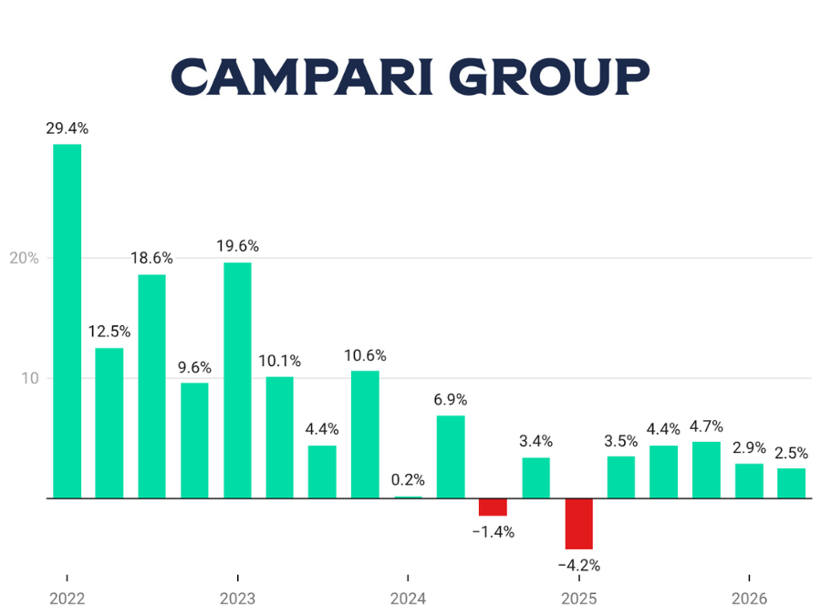 Campari Group sales Q1 2022-Q2 2026 chart