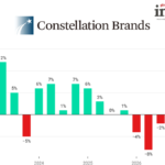 Constellation Brands quarterly sales Q1 fiscal 2023-Q1 fiscal 2027