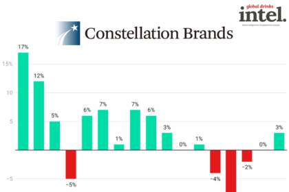 Constellation Brands quarterly sales Q1 fiscal 2023-Q1 fiscal 2027