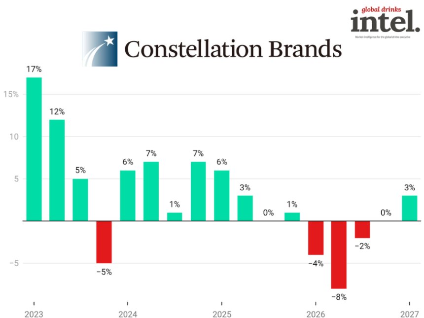 Constellation Brands quarterly sales Q1 fiscal 2023-Q1 fiscal 2027