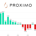 Proximo Spirits sales Q1 2022-Q2 2026 chart