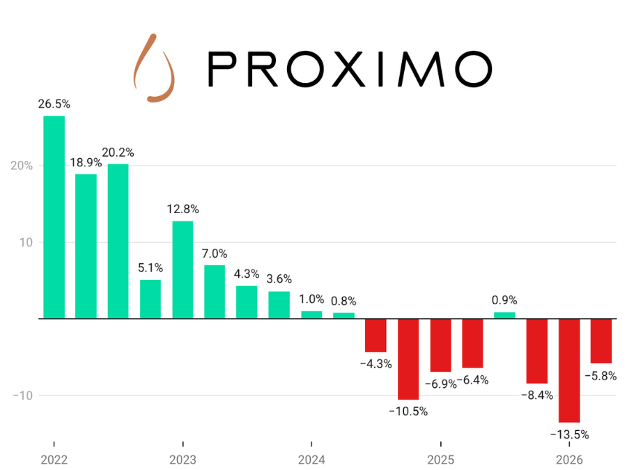 Proximo Spirits sales Q1 2022-Q2 2026 chart