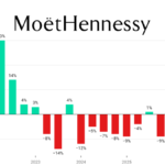 Moet Hennessy quarterly sales Q1 2022 Q2 2026 chart
