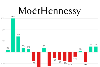 Moet Hennessy quarterly sales Q1 2022 Q2 2026 chart