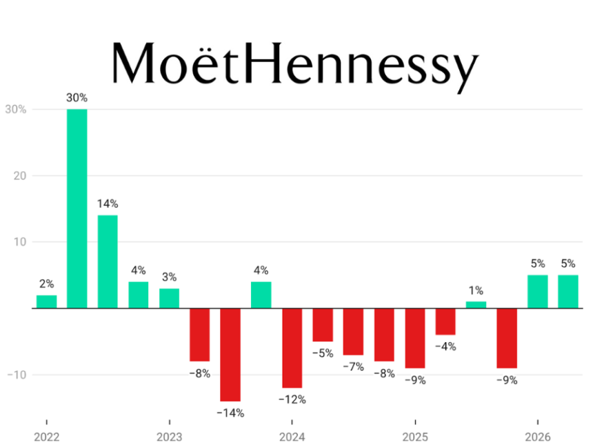 Moet Hennessy quarterly sales Q1 2022 Q2 2026 chart