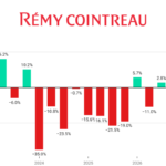 Remy Cointreau quarterly sales Q1 fiscal 2023-Q1 fiscal 2027 chart