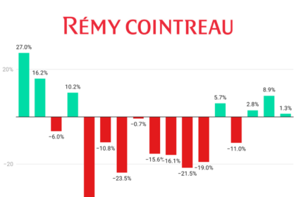 Remy Cointreau quarterly sales Q1 fiscal 2023-Q1 fiscal 2027 chart