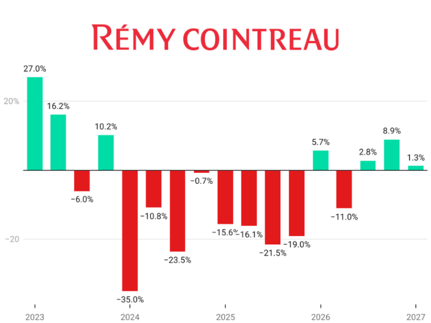 Remy Cointreau quarterly sales Q1 fiscal 2023-Q1 fiscal 2027 chart