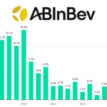 AB InBev quarterly sales Q1 2022-Q2 2026 chart