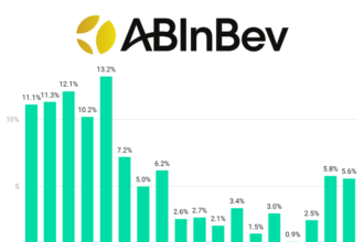 AB InBev quarterly sales Q1 2022-Q2 2026 chart