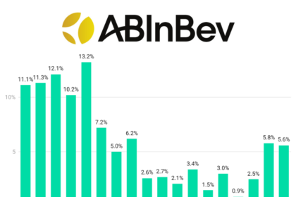 AB InBev quarterly sales Q1 2022-Q2 2026 chart