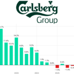 Carlsberg quarterly sales Q1 2022-Q2 2026 chart