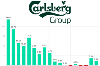 Carlsberg quarterly sales Q1 2022-Q2 2026 chart