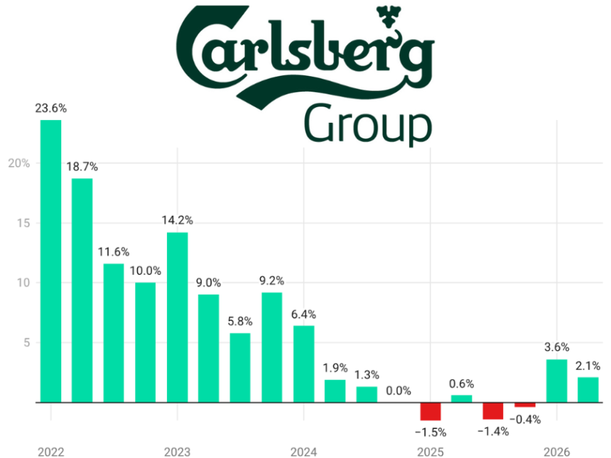 Carlsberg quarterly sales Q1 2022-Q2 2026 chart