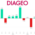 Diageo Sales Performance chart Q1 24 to Q4 26