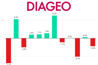 Diageo Sales Performance chart Q1 24 to Q4 26