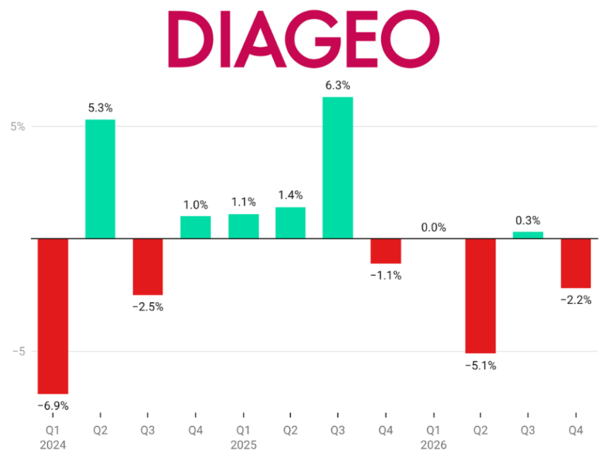 Diageo Sales Performance chart Q1 24 to Q4 26