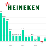 Heineken quarterly sales Q1 2022-Q2 2026 chart