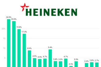 Heineken quarterly sales Q1 2022-Q2 2026 chart