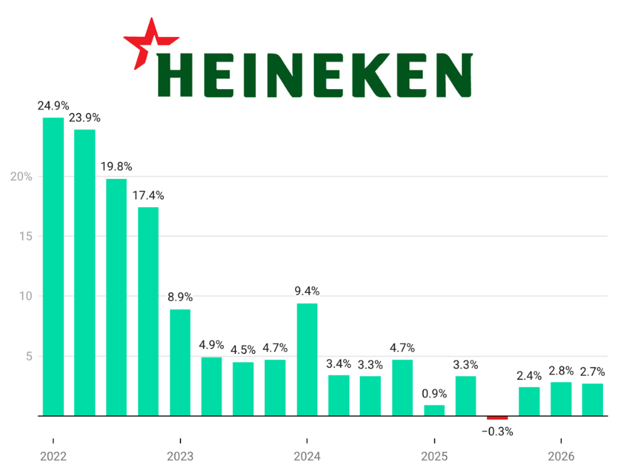 Heineken quarterly sales Q1 2022-Q2 2026 chart