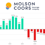 Molson Coors Beverage Co quarterly sales Q1 2022-Q2 2026 chart