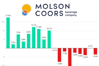 Molson Coors Beverage Co quarterly sales Q1 2022-Q2 2026 chart