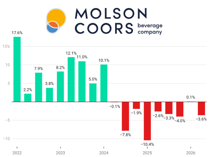 Molson Coors Beverage Co quarterly sales Q1 2022-Q2 2026 chart