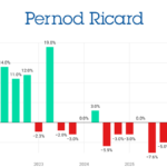 Pernod Ricard quarterly sales Q1 2022-Q2 2026 chart